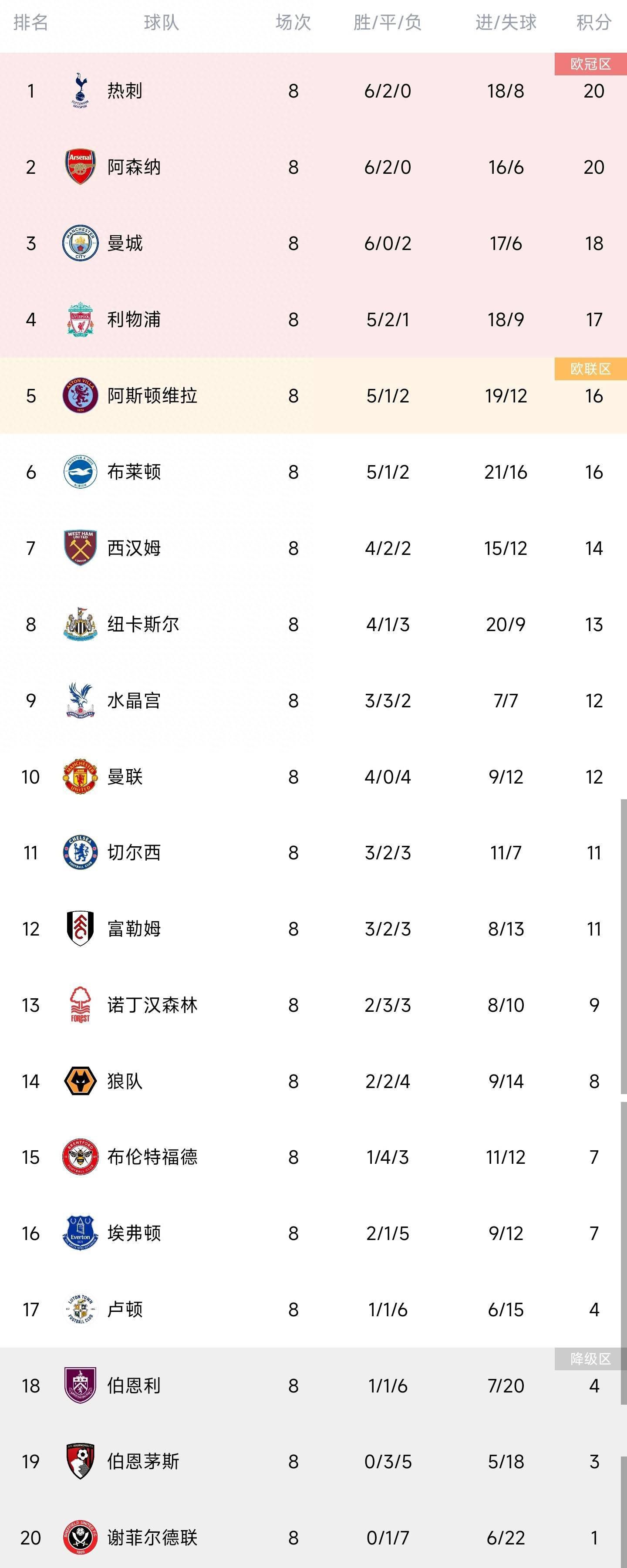 战报欧联-罗马3-0大胜谢里夫小组第二进16强附加赛北京时间12月15日凌晨1时45分，欧联杯小组赛G组第6轮，罗马主场迎战谢里夫。